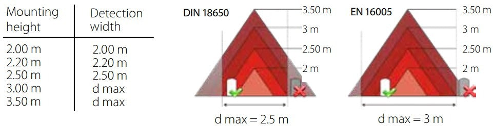 SAP4134 BEA IXIO Artek DT1 EN16005